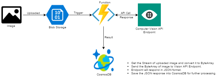 Architcure Diagram