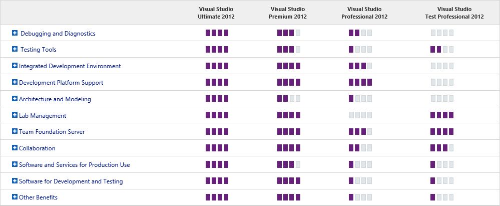 Visual Studio features comparison chart